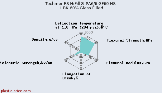 Techmer ES HiFill® PA6/6 GF60 HS L BK 60% Glass Filled
