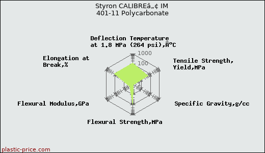 Styron CALIBREâ„¢ IM 401-11 Polycarbonate