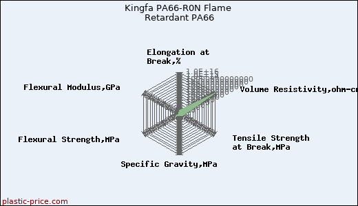 Kingfa PA66-R0N Flame Retardant PA66