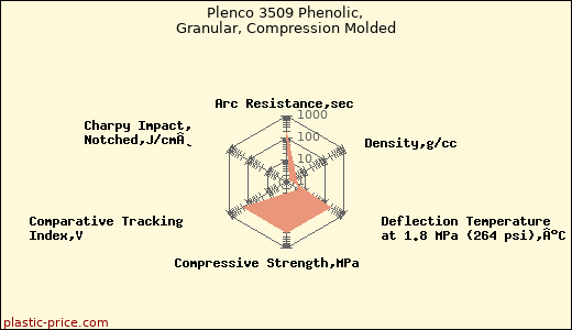 Plenco 3509 Phenolic, Granular, Compression Molded