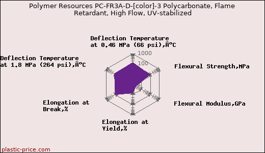 Polymer Resources PC-FR3A-D-[color]-3 Polycarbonate, Flame Retardant, High Flow, UV-stabilized