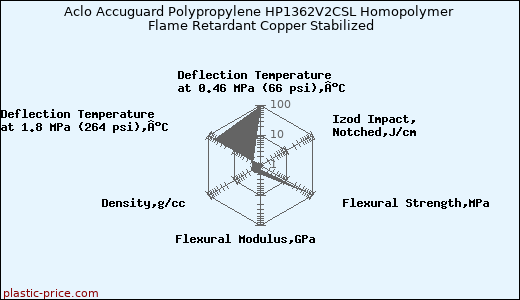 Aclo Accuguard Polypropylene HP1362V2CSL Homopolymer Flame Retardant Copper Stabilized