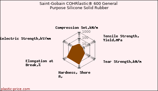 Saint-Gobain COHRlastic® 600 General Purpose Silicone Solid Rubber
