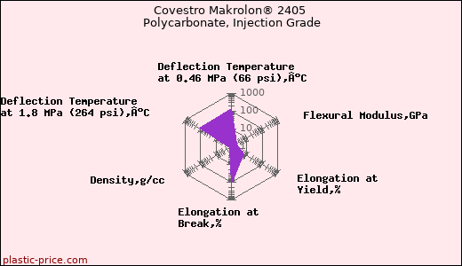Covestro Makrolon® 2405 Polycarbonate, Injection Grade