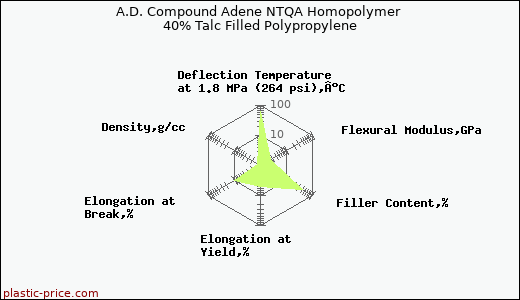 A.D. Compound Adene NTQA Homopolymer 40% Talc Filled Polypropylene