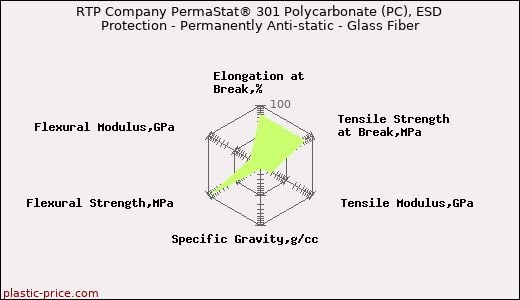 RTP Company PermaStat® 301 Polycarbonate (PC), ESD Protection - Permanently Anti-static - Glass Fiber
