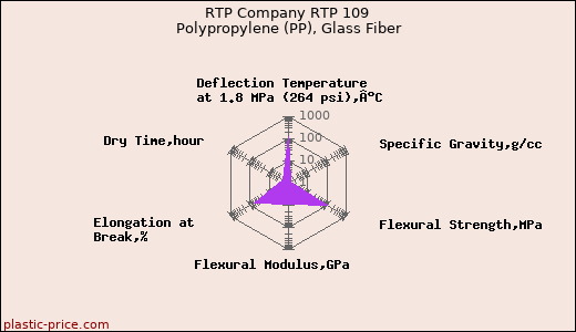 RTP Company RTP 109 Polypropylene (PP), Glass Fiber
