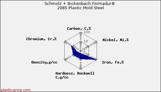 Schmolz + Bickenbach Formadur® 2085 Plastic Mold Steel