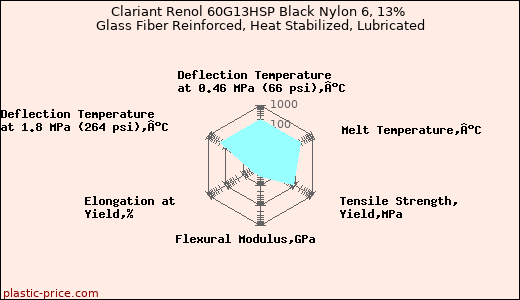Clariant Renol 60G13HSP Black Nylon 6, 13% Glass Fiber Reinforced, Heat Stabilized, Lubricated