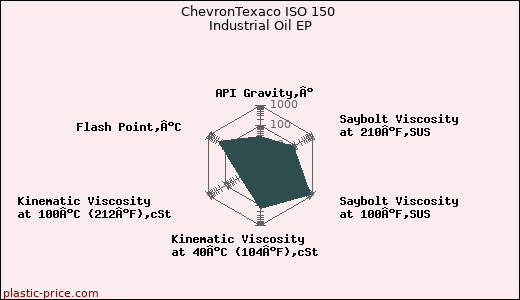 ChevronTexaco ISO 150 Industrial Oil EP