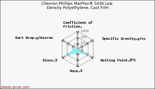 Chevron Phillips MarFlex® 5430 Low Density Polyethylene, Cast Film