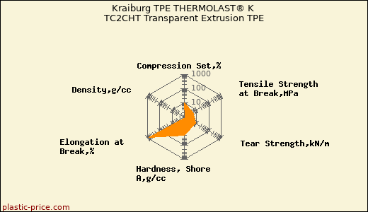 Kraiburg TPE THERMOLAST® K TC2CHT Transparent Extrusion TPE