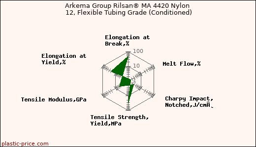 Arkema Group Rilsan® MA 4420 Nylon 12, Flexible Tubing Grade (Conditioned)