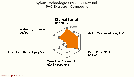 Sylvin Technologies 8925-60 Natural PVC Extrusion Compound