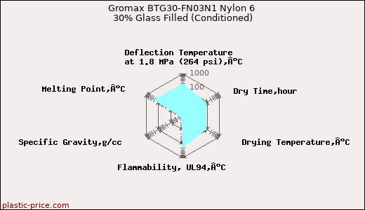 Gromax BTG30-FN03N1 Nylon 6 30% Glass Filled (Conditioned)