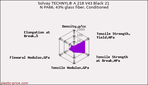 Solvay TECHNYL® A 218 V43 Black 21 N PA66, 43% glass fiber, Conditioned