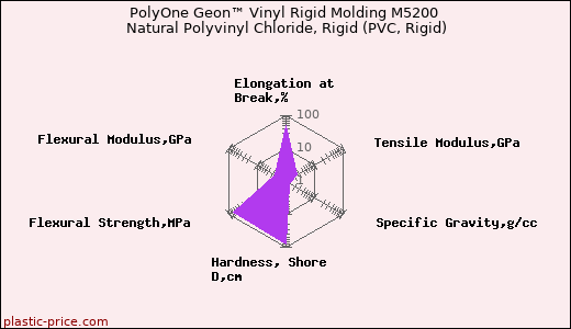 PolyOne Geon™ Vinyl Rigid Molding M5200 Natural Polyvinyl Chloride, Rigid (PVC, Rigid)