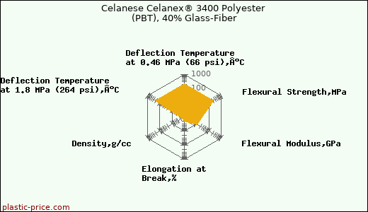 Celanese Celanex® 3400 Polyester (PBT), 40% Glass-Fiber