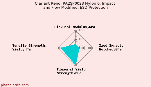 Clariant Renol PA2SP0023 Nylon 6, Impact and Flow Modified, ESD Protection