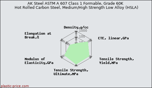 AK Steel ASTM A 607 Class 1 Formable, Grade 60K Hot Rolled Carbon Steel, Medium/High Strength Low Alloy (HSLA)