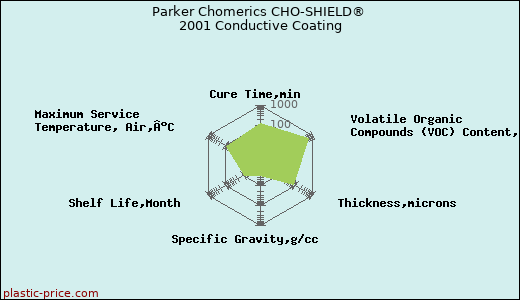 Parker Chomerics CHO-SHIELD® 2001 Conductive Coating