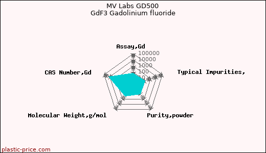 MV Labs GD500 GdF3 Gadolinium fluoride