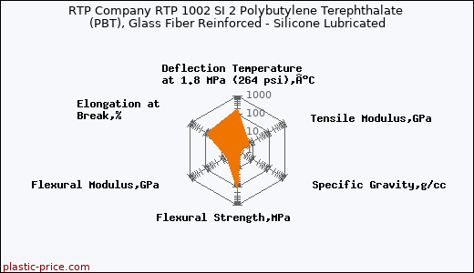 RTP Company RTP 1002 SI 2 Polybutylene Terephthalate (PBT), Glass Fiber Reinforced - Silicone Lubricated