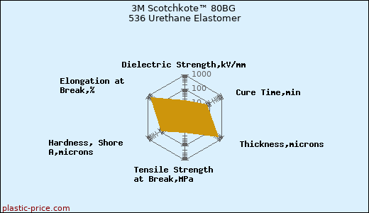 3M Scotchkote™ 80BG 536 Urethane Elastomer