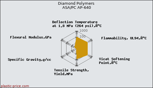 Diamond Polymers ASA/PC AP-640