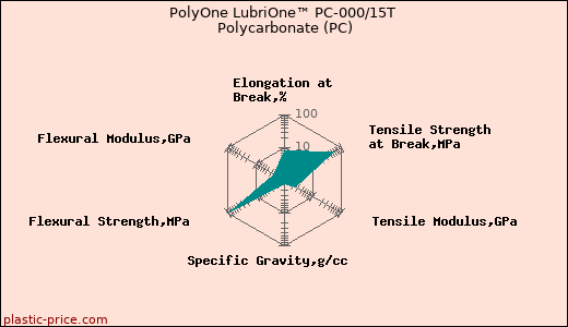 PolyOne LubriOne™ PC-000/15T Polycarbonate (PC)