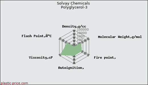 Solvay Chemicals Polyglycerol-3