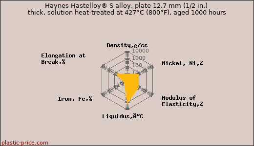 Haynes Hastelloy® S alloy, plate 12.7 mm (1/2 in.) thick, solution heat-treated at 427°C (800°F), aged 1000 hours