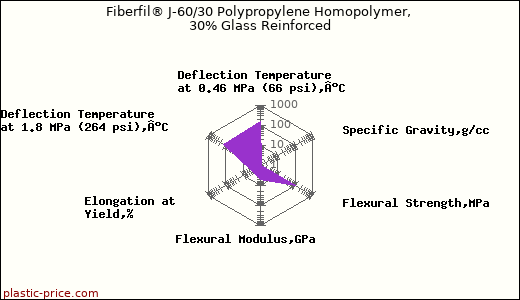 Fiberfil® J-60/30 Polypropylene Homopolymer, 30% Glass Reinforced
