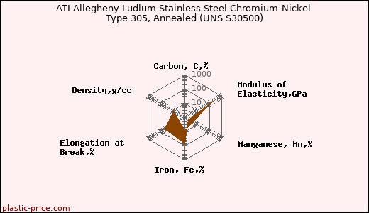 ATI Allegheny Ludlum Stainless Steel Chromium-Nickel Type 305, Annealed (UNS S30500)