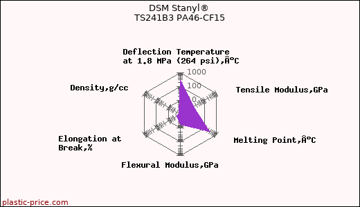 DSM Stanyl® TS241B3 PA46-CF15