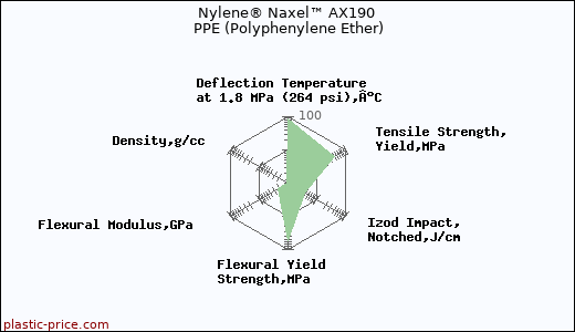 Nylene® Naxel™ AX190 PPE (Polyphenylene Ether)