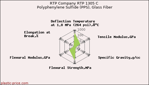 RTP Company RTP 1305 C Polyphenylene Sulfide (PPS), Glass Fiber