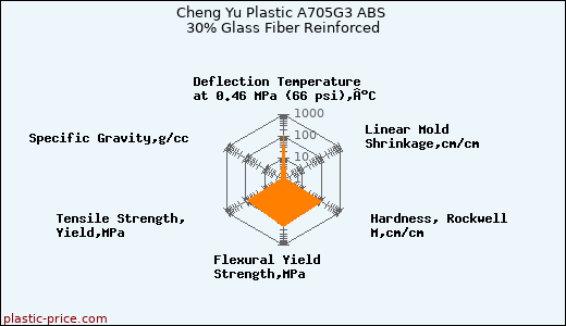 Cheng Yu Plastic A705G3 ABS 30% Glass Fiber Reinforced