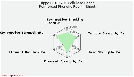 Hippe PF CP 201 Cellulose Paper Reinforced Phenolic Resin - Sheet