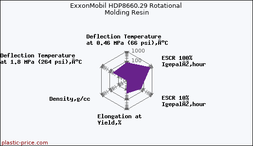 ExxonMobil HDP8660.29 Rotational Molding Resin