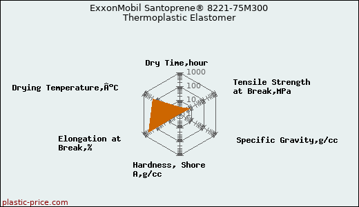 ExxonMobil Santoprene® 8221-75M300 Thermoplastic Elastomer