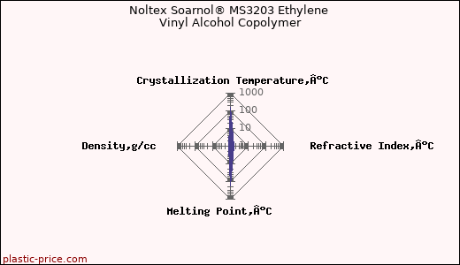 Noltex Soarnol® MS3203 Ethylene Vinyl Alcohol Copolymer