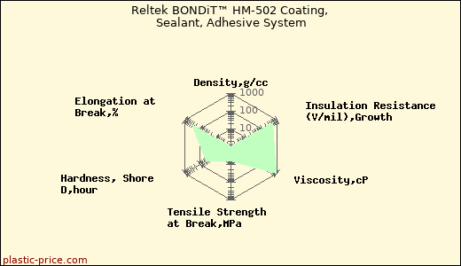 Reltek BONDiT™ HM-502 Coating, Sealant, Adhesive System