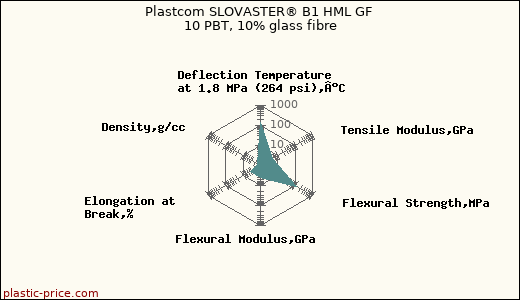 Plastcom SLOVASTER® B1 HML GF 10 PBT, 10% glass fibre