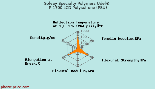 Solvay Specialty Polymers Udel® P-1700 LCD Polysulfone (PSU)