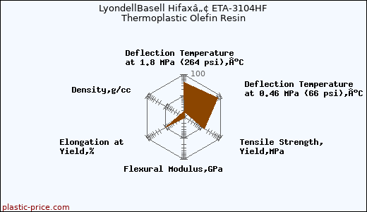 LyondellBasell Hifaxâ„¢ ETA-3104HF Thermoplastic Olefin Resin