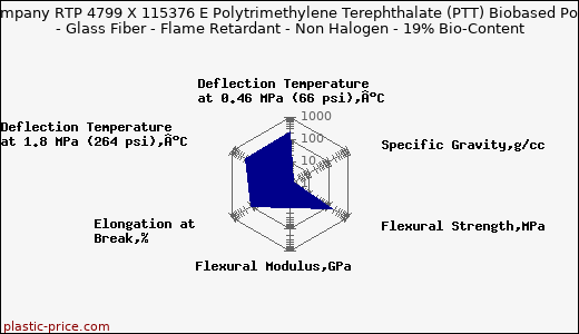 RTP Company RTP 4799 X 115376 E Polytrimethylene Terephthalate (PTT) Biobased Polyester - Glass Fiber - Flame Retardant - Non Halogen - 19% Bio-Content