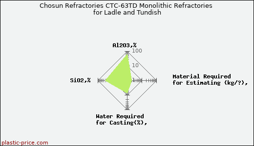 Chosun Refractories CTC-63TD Monolithic Refractories for Ladle and Tundish