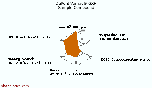 DuPont Vamac® GXF Sample Compound