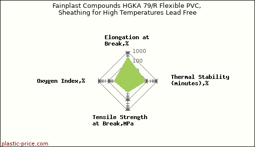 Fainplast Compounds HGKA 79/R Flexible PVC, Sheathing for High Temperatures Lead Free